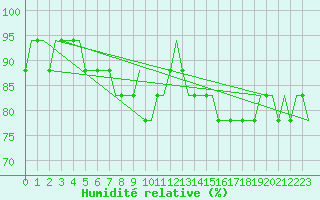 Courbe de l'humidit relative pour Nizhny Novgorod/Strigino