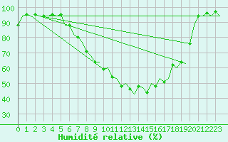 Courbe de l'humidit relative pour Grenchen