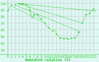 Courbe de l'humidit relative pour Eindhoven (PB)