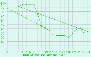 Courbe de l'humidit relative pour Slavonski Brod