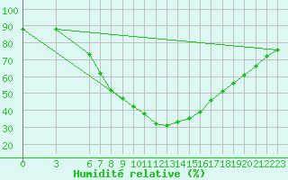 Courbe de l'humidit relative pour Yozgat