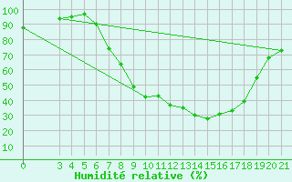 Courbe de l'humidit relative pour Sisak