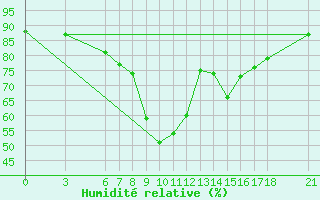 Courbe de l'humidit relative pour Akakoca
