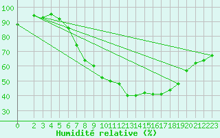 Courbe de l'humidit relative pour Tetovo