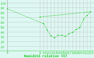 Courbe de l'humidit relative pour Thoiras (30)