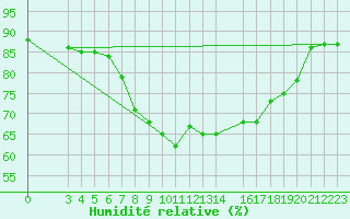Courbe de l'humidit relative pour Famagusta Ammocho