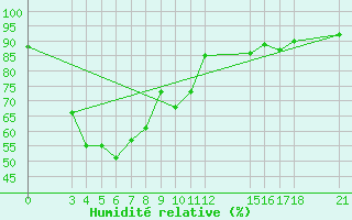 Courbe de l'humidit relative pour Chumphon