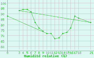 Courbe de l'humidit relative pour Skyros Island