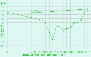 Courbe de l'humidit relative pour San Chierlo (It)