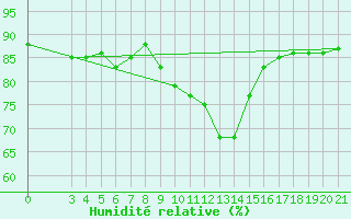 Courbe de l'humidit relative pour Bilogora