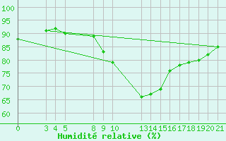 Courbe de l'humidit relative pour Verngues - Hameau de Cazan (13)