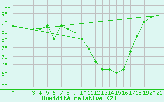 Courbe de l'humidit relative pour Mali Losinj