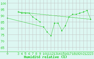 Courbe de l'humidit relative pour Cap Gris-Nez (62)