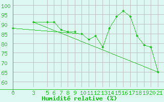 Courbe de l'humidit relative pour Mali Losinj