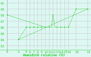 Courbe de l'humidit relative pour Vitebsk