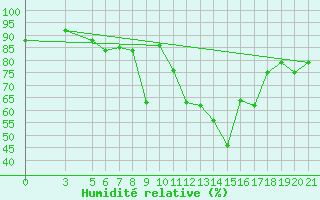Courbe de l'humidit relative pour Famagusta Ammocho