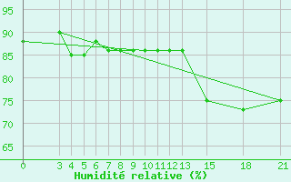 Courbe de l'humidit relative pour Mogilev