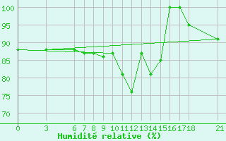Courbe de l'humidit relative pour Passo Rolle