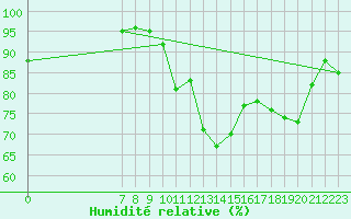 Courbe de l'humidit relative pour Orschwiller (67)