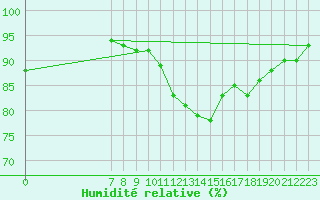 Courbe de l'humidit relative pour Valence d'Agen (82)