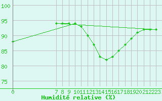 Courbe de l'humidit relative pour Valence d'Agen (82)