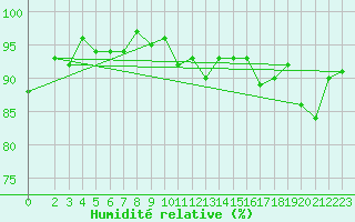 Courbe de l'humidit relative pour Bures-sur-Yvette (91)