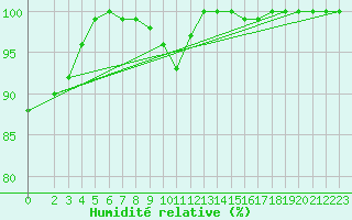 Courbe de l'humidit relative pour Dourbes (Be)