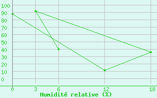 Courbe de l'humidit relative pour Opochka