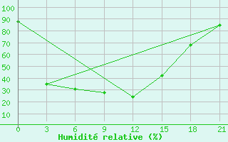 Courbe de l'humidit relative pour Kochki