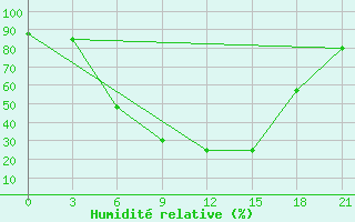 Courbe de l'humidit relative pour Demjansk