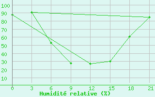 Courbe de l'humidit relative pour Kalac