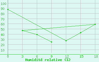 Courbe de l'humidit relative pour Kyra