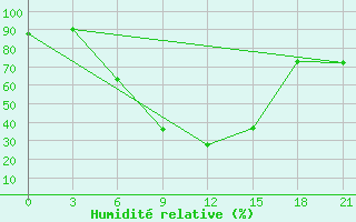 Courbe de l'humidit relative pour Tymvou