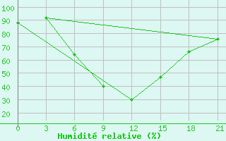 Courbe de l'humidit relative pour Sergac