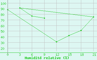 Courbe de l'humidit relative pour Serrai