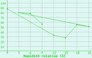 Courbe de l'humidit relative pour Zukovka