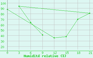 Courbe de l'humidit relative pour Florina