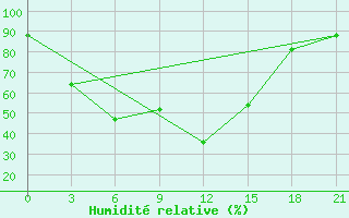 Courbe de l'humidit relative pour Saran-Paul