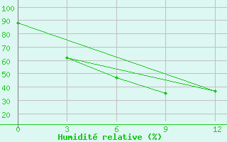 Courbe de l'humidit relative pour Qazi Gund