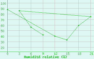 Courbe de l'humidit relative pour Livny