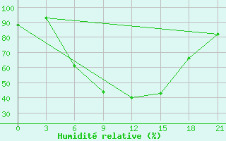 Courbe de l'humidit relative pour Orel