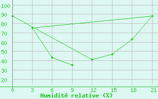 Courbe de l'humidit relative pour Sortavala