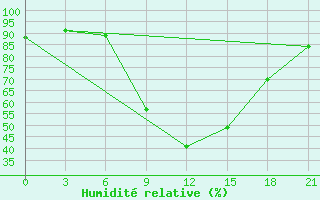 Courbe de l'humidit relative pour Kurdjali