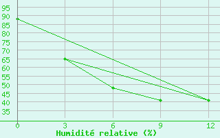 Courbe de l'humidit relative pour Bolshelug