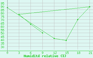 Courbe de l'humidit relative pour Belogorka