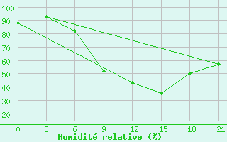 Courbe de l'humidit relative pour Svitlovods'K