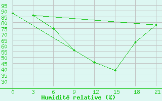 Courbe de l'humidit relative pour Sevan Ozero
