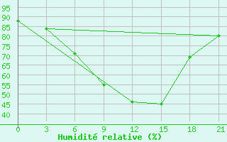 Courbe de l'humidit relative pour Inza