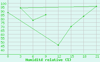 Courbe de l'humidit relative pour Velikie Luki