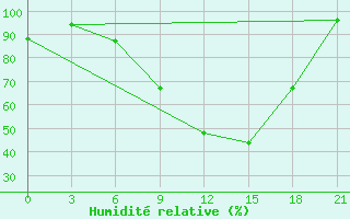 Courbe de l'humidit relative pour San Sebastian / Igueldo